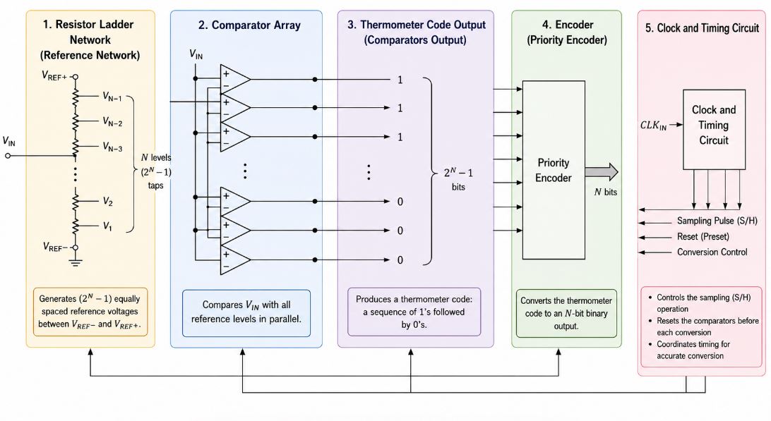 Main Components Inside a Flash ADC